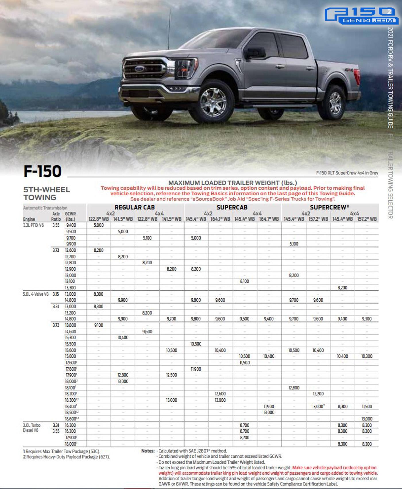 2021 F150 Towing, 5th Wheel Towing and Cargo / Payload Capacity